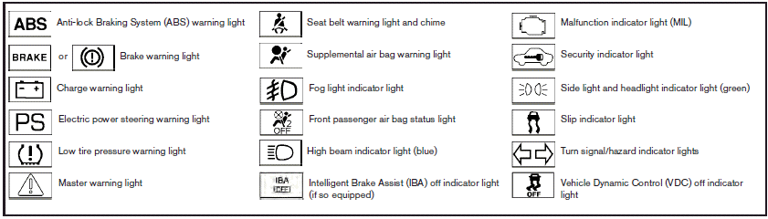 With all doors closed, apply the parking brake and place the ignition switch to the ON position without starting the engine. The following lights will come on: