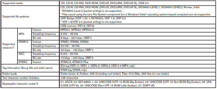 *1 Files created with a combination of 48 kHz sampling frequency and 64 kbps