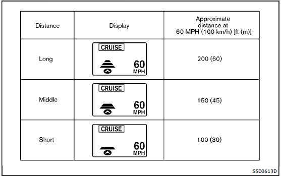  The distance to the vehicle ahead will change according to the vehicle speed.