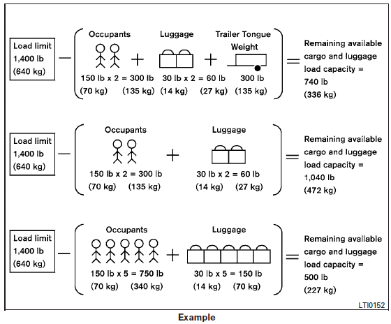 Steps for determining correct load limit