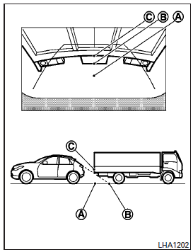 The position C is shown farther than the position B in the display. However, the position C is actually at the same distance as the position A .