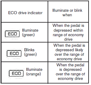 When the ECO drive indicator illuminates in green, the accelerator reaction force is normal.