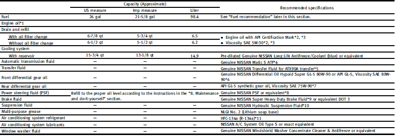 1: For additional information, see Engine oil in the 8. Maintenance and