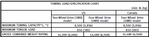 1: The towing capacity values are calculated assuming a base vehicle with