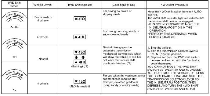 1: The 4LO and 4HI indicator may flash alternately. Stop the vehicle and be