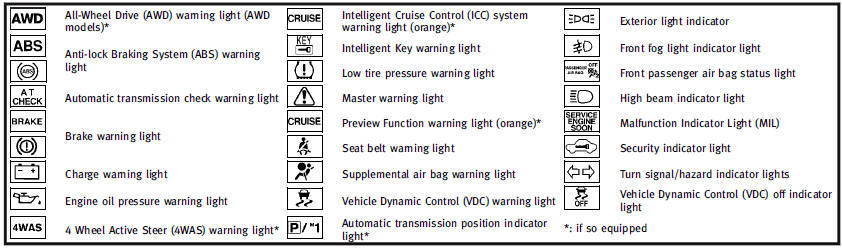 Warning/indicator lights and audible reminders