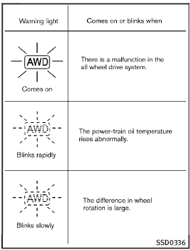 All-Wheel Drive (AWD) (if so equipped)