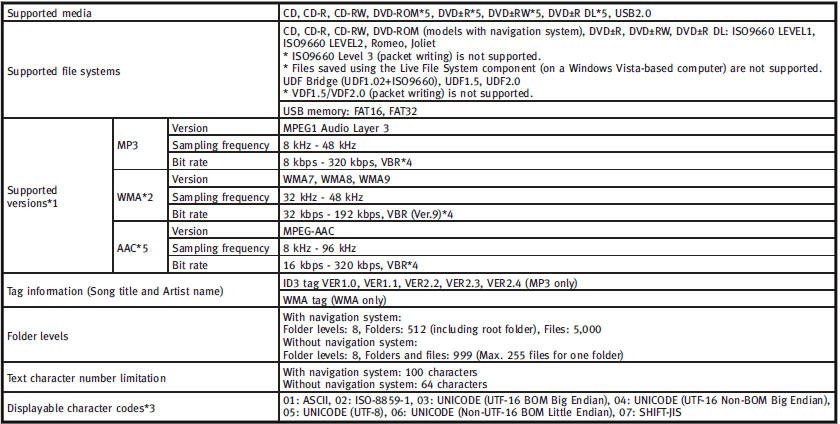 *1 Files created with a combination of 48 kHz sampling frequency and 64 kbps