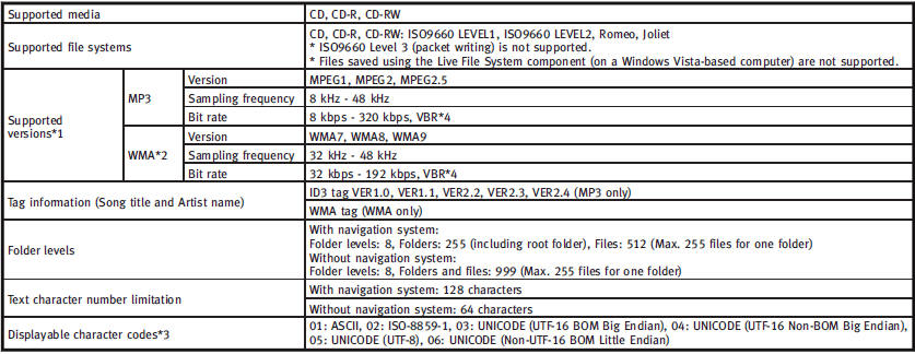 *1 Files created with a combination of 48 kHz sampling frequency and 64 kbps