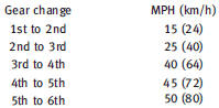 Suggested maximum speed in each gear