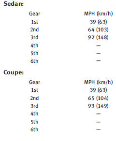 Maximum and minimum speed at different gears │Manual Car Gear