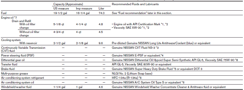 *1: For further details, see “Engine oil and oil filter recommendations” in